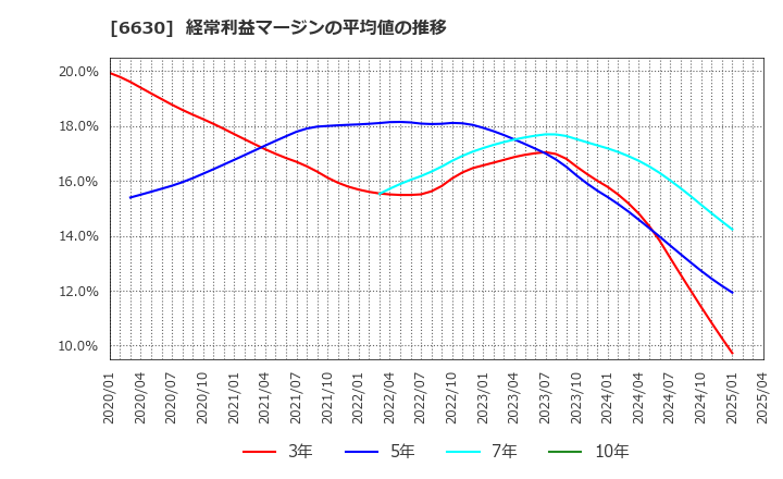 6630 ヤーマン(株): 経常利益マージンの平均値の推移