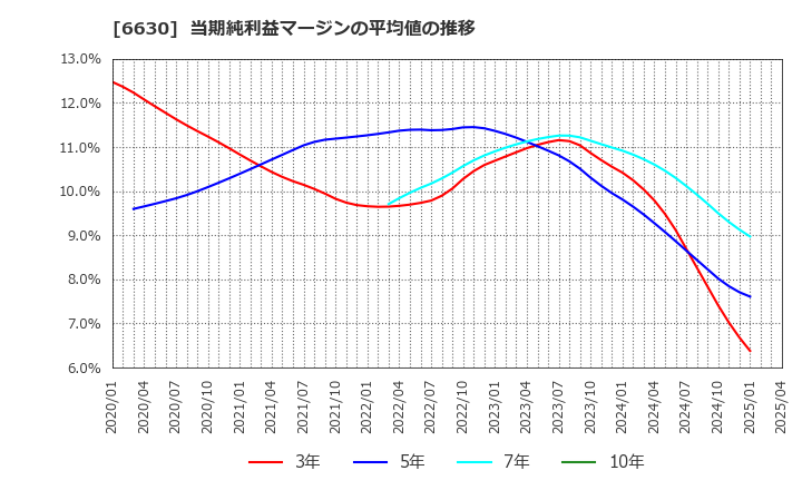 6630 ヤーマン(株): 当期純利益マージンの平均値の推移