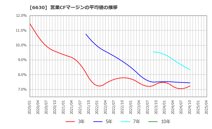 6630 ヤーマン(株): 営業CFマージンの平均値の推移