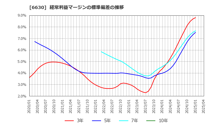 6630 ヤーマン(株): 経常利益マージンの標準偏差の推移