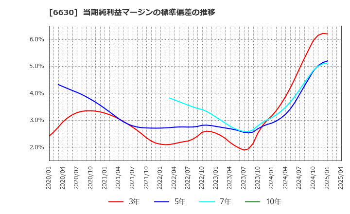 6630 ヤーマン(株): 当期純利益マージンの標準偏差の推移