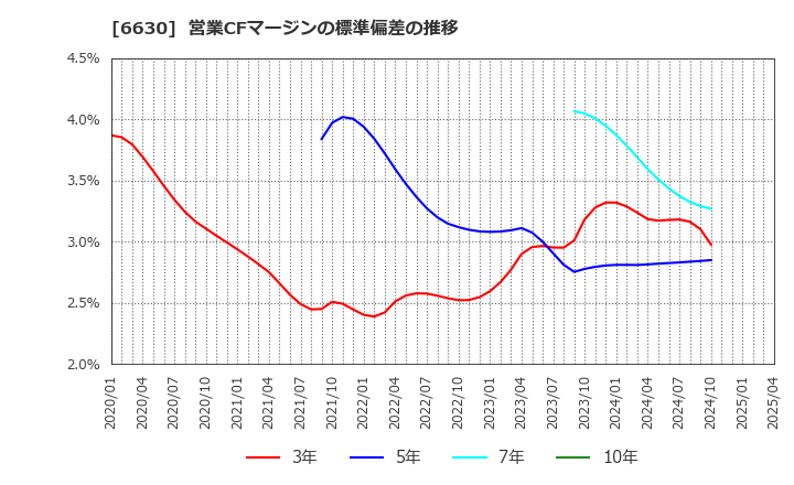 6630 ヤーマン(株): 営業CFマージンの標準偏差の推移