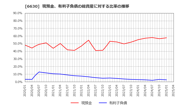 6630 ヤーマン(株): 現預金、有利子負債の総資産に対する比率の推移