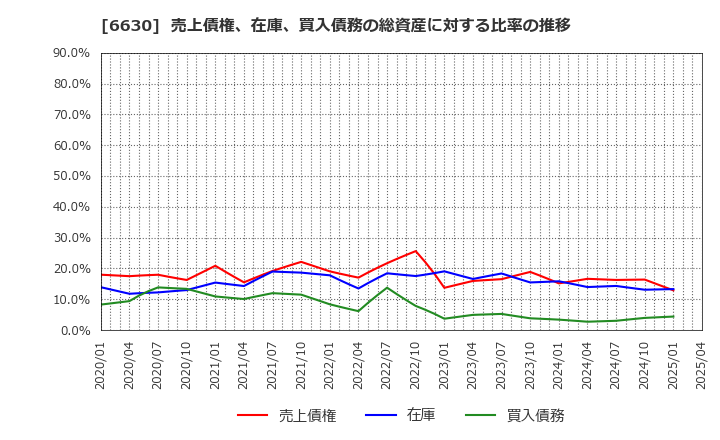 6630 ヤーマン(株): 売上債権、在庫、買入債務の総資産に対する比率の推移