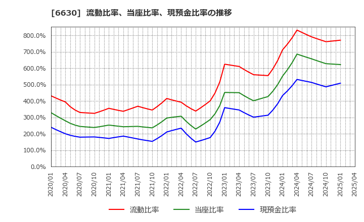 6630 ヤーマン(株): 流動比率、当座比率、現預金比率の推移