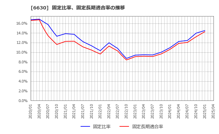 6630 ヤーマン(株): 固定比率、固定長期適合率の推移
