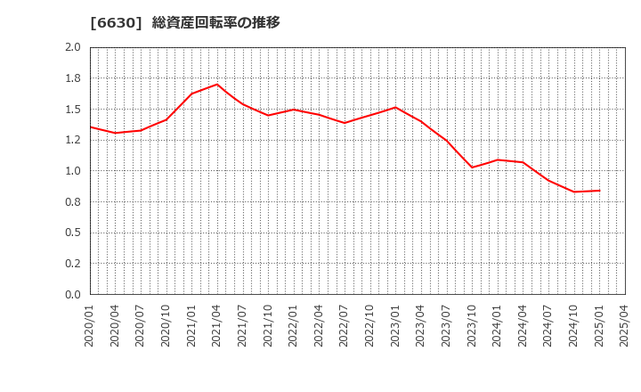 6630 ヤーマン(株): 総資産回転率の推移