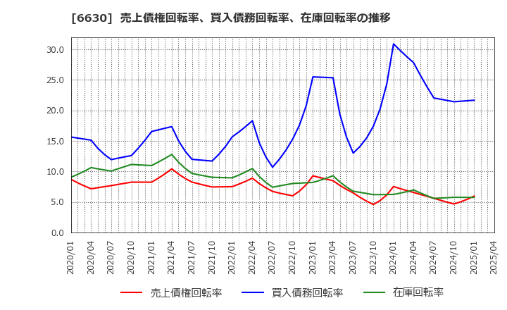 6630 ヤーマン(株): 売上債権回転率、買入債務回転率、在庫回転率の推移
