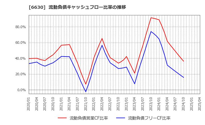 6630 ヤーマン(株): 流動負債キャッシュフロー比率の推移
