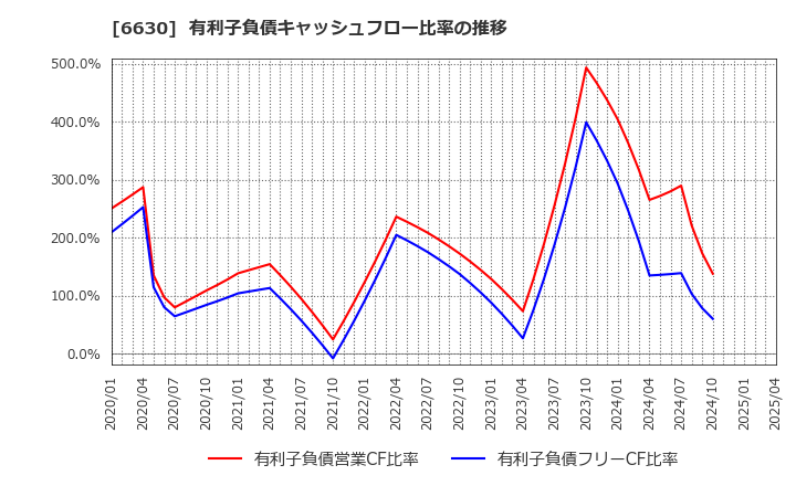 6630 ヤーマン(株): 有利子負債キャッシュフロー比率の推移