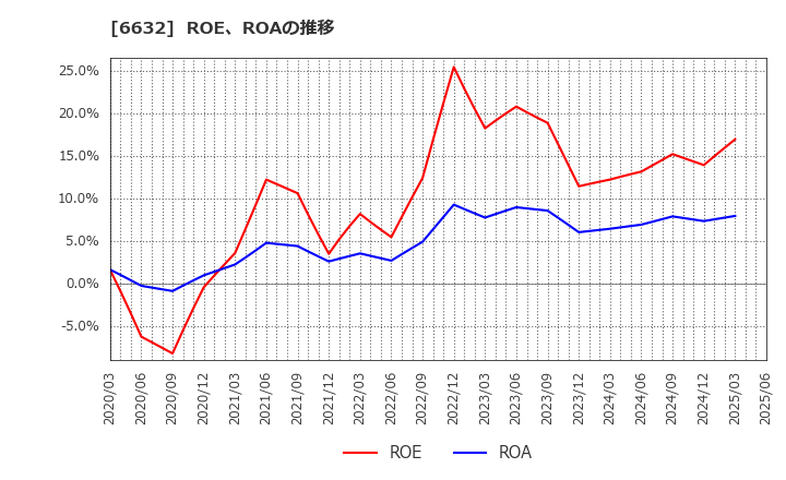 6632 (株)ＪＶＣケンウッド: ROE、ROAの推移