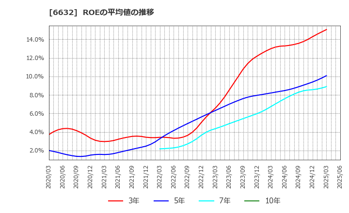 6632 (株)ＪＶＣケンウッド: ROEの平均値の推移