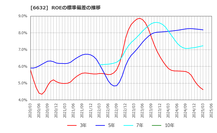 6632 (株)ＪＶＣケンウッド: ROEの標準偏差の推移
