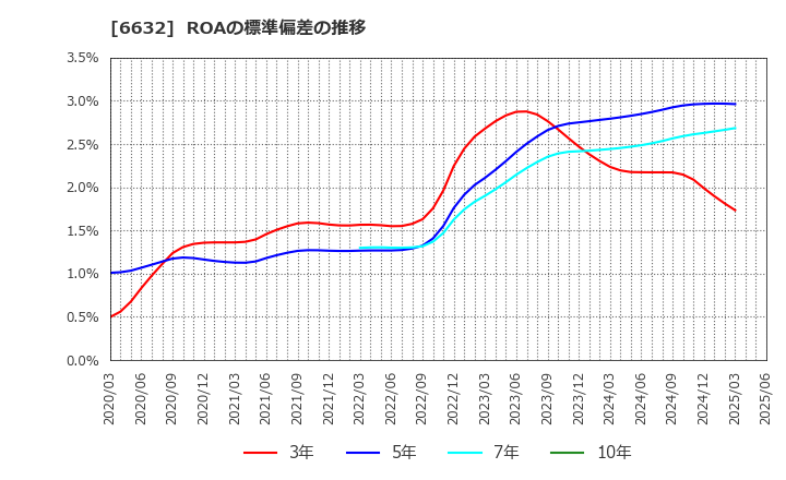 6632 (株)ＪＶＣケンウッド: ROAの標準偏差の推移