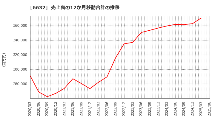 6632 (株)ＪＶＣケンウッド: 売上高の12か月移動合計の推移