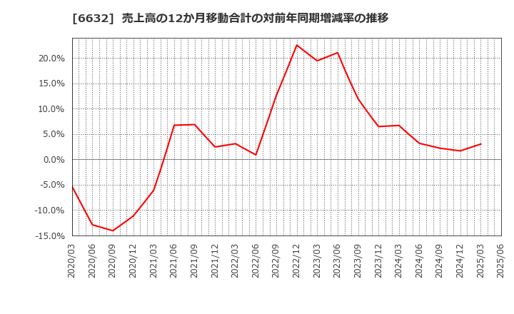 6632 (株)ＪＶＣケンウッド: 売上高の12か月移動合計の対前年同期増減率の推移