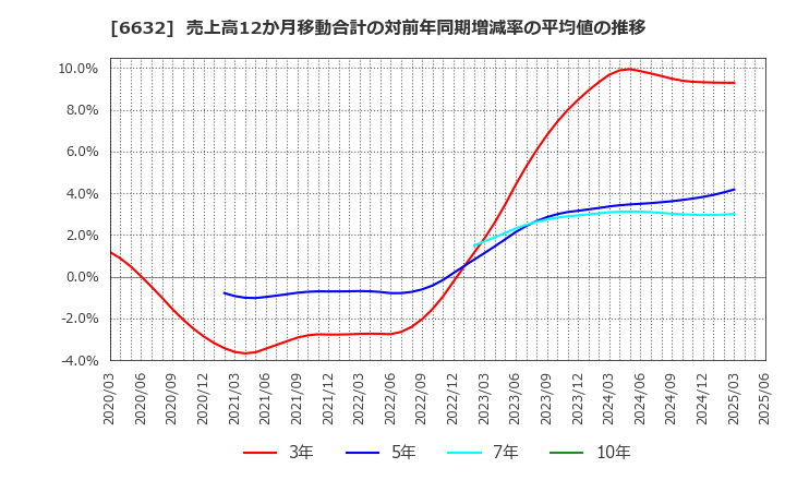 6632 (株)ＪＶＣケンウッド: 売上高12か月移動合計の対前年同期増減率の平均値の推移