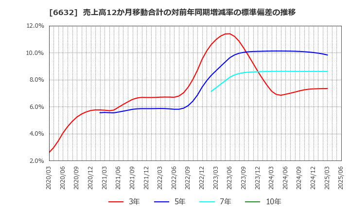 6632 (株)ＪＶＣケンウッド: 売上高12か月移動合計の対前年同期増減率の標準偏差の推移