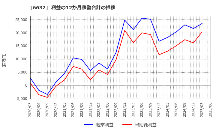 6632 (株)ＪＶＣケンウッド: 利益の12か月移動合計の推移