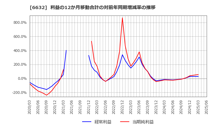 6632 (株)ＪＶＣケンウッド: 利益の12か月移動合計の対前年同期増減率の推移