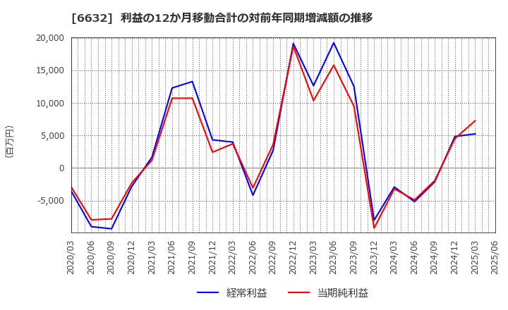 6632 (株)ＪＶＣケンウッド: 利益の12か月移動合計の対前年同期増減額の推移