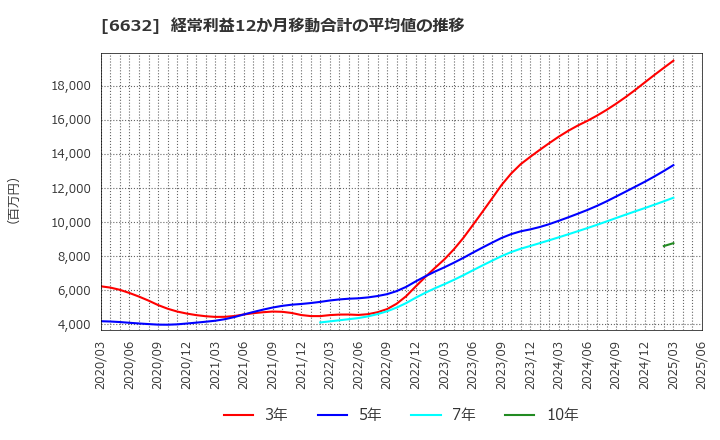 6632 (株)ＪＶＣケンウッド: 経常利益12か月移動合計の平均値の推移
