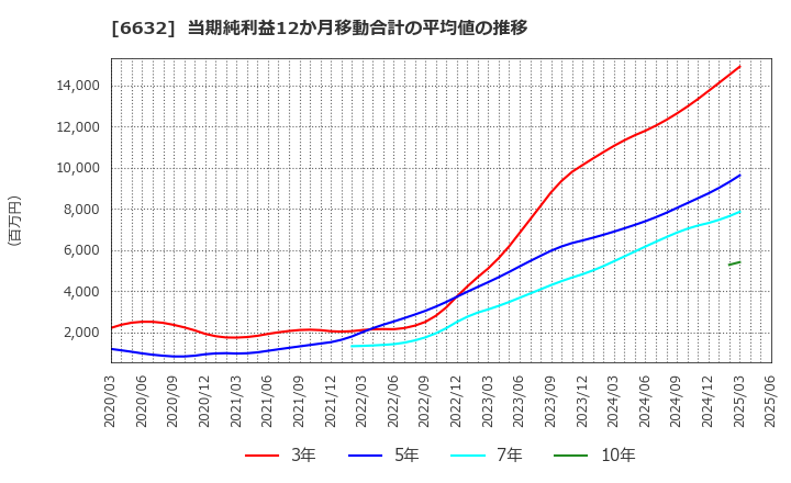 6632 (株)ＪＶＣケンウッド: 当期純利益12か月移動合計の平均値の推移