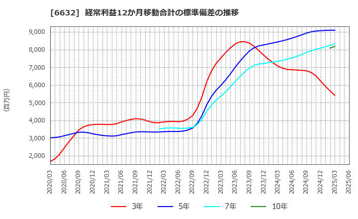 6632 (株)ＪＶＣケンウッド: 経常利益12か月移動合計の標準偏差の推移