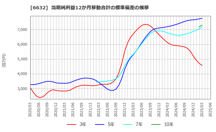 6632 (株)ＪＶＣケンウッド: 当期純利益12か月移動合計の標準偏差の推移