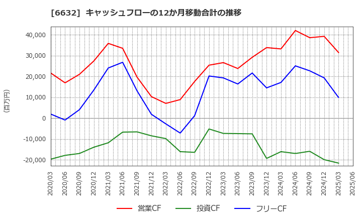 6632 (株)ＪＶＣケンウッド: キャッシュフローの12か月移動合計の推移