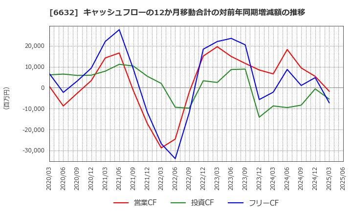 6632 (株)ＪＶＣケンウッド: キャッシュフローの12か月移動合計の対前年同期増減額の推移