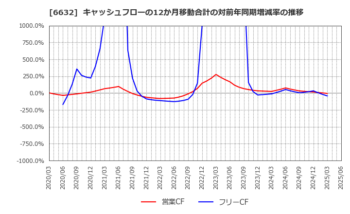 6632 (株)ＪＶＣケンウッド: キャッシュフローの12か月移動合計の対前年同期増減率の推移