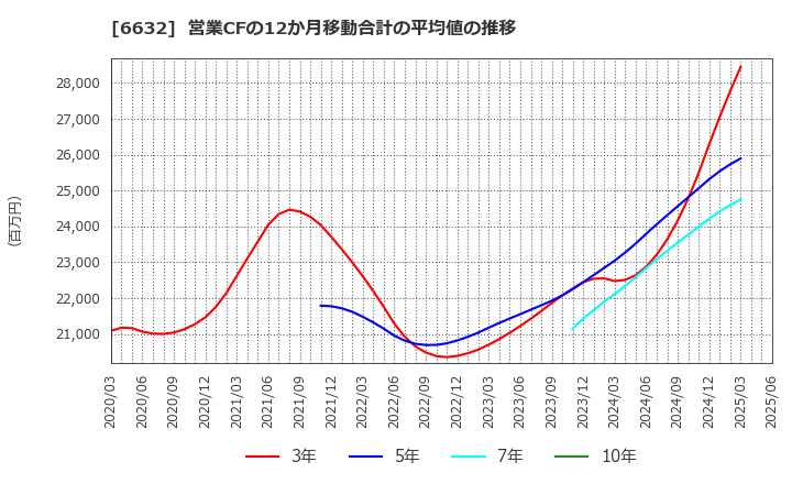 6632 (株)ＪＶＣケンウッド: 営業CFの12か月移動合計の平均値の推移
