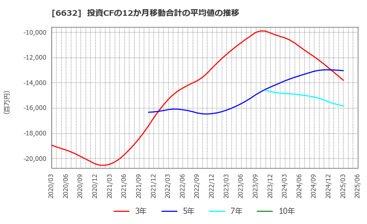 6632 (株)ＪＶＣケンウッド: 投資CFの12か月移動合計の平均値の推移