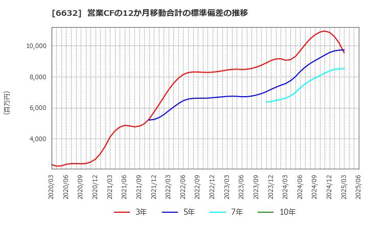 6632 (株)ＪＶＣケンウッド: 営業CFの12か月移動合計の標準偏差の推移