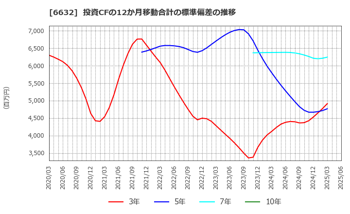 6632 (株)ＪＶＣケンウッド: 投資CFの12か月移動合計の標準偏差の推移