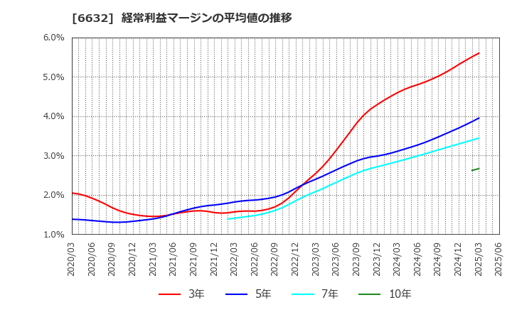 6632 (株)ＪＶＣケンウッド: 経常利益マージンの平均値の推移