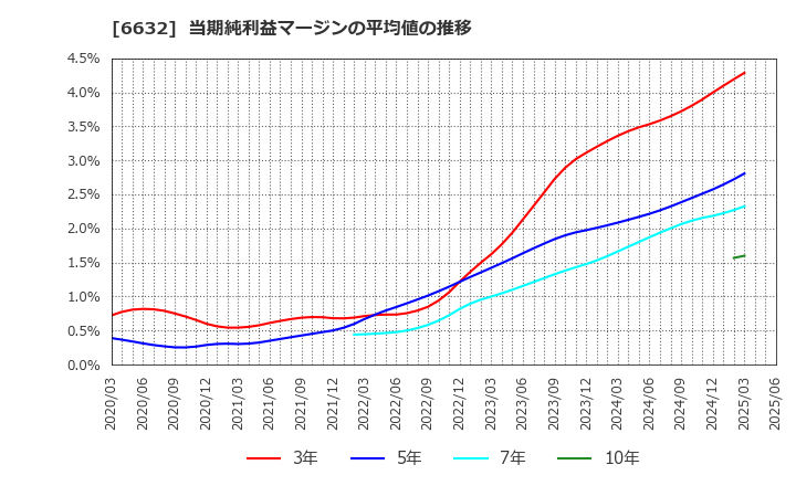 6632 (株)ＪＶＣケンウッド: 当期純利益マージンの平均値の推移
