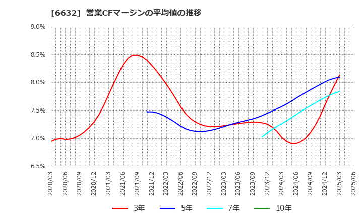 6632 (株)ＪＶＣケンウッド: 営業CFマージンの平均値の推移