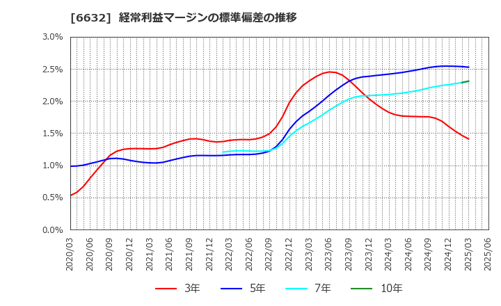 6632 (株)ＪＶＣケンウッド: 経常利益マージンの標準偏差の推移
