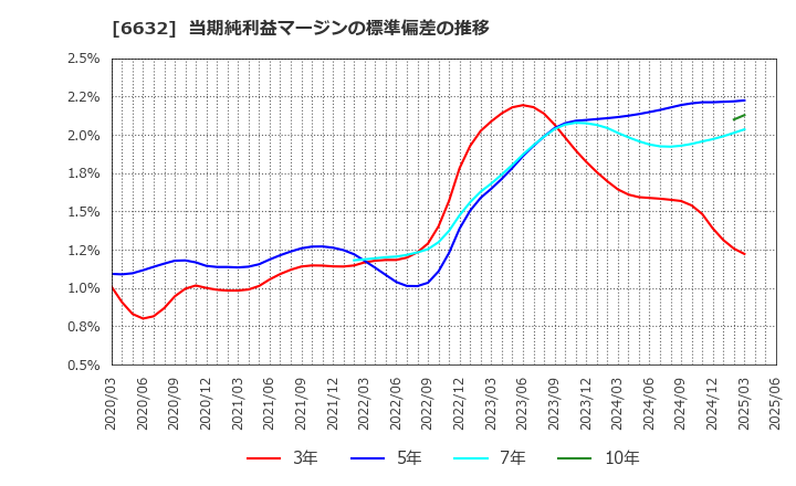 6632 (株)ＪＶＣケンウッド: 当期純利益マージンの標準偏差の推移