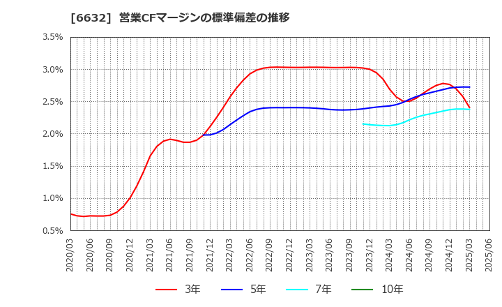 6632 (株)ＪＶＣケンウッド: 営業CFマージンの標準偏差の推移