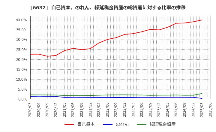 6632 (株)ＪＶＣケンウッド: 自己資本、のれん、繰延税金資産の総資産に対する比率の推移