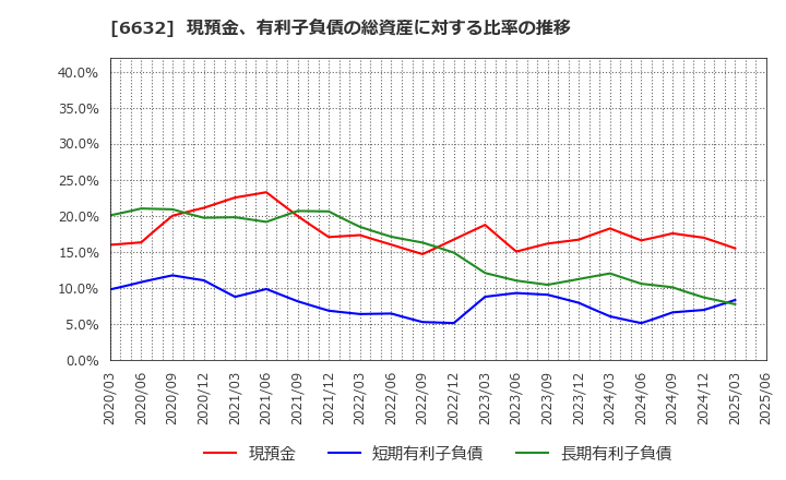 6632 (株)ＪＶＣケンウッド: 現預金、有利子負債の総資産に対する比率の推移