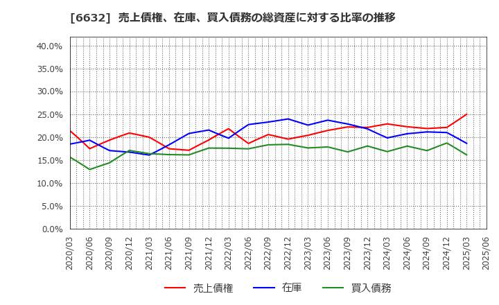 6632 (株)ＪＶＣケンウッド: 売上債権、在庫、買入債務の総資産に対する比率の推移