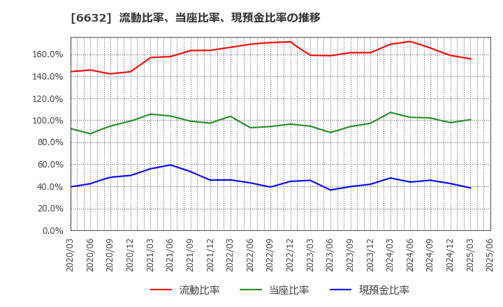 6632 (株)ＪＶＣケンウッド: 流動比率、当座比率、現預金比率の推移