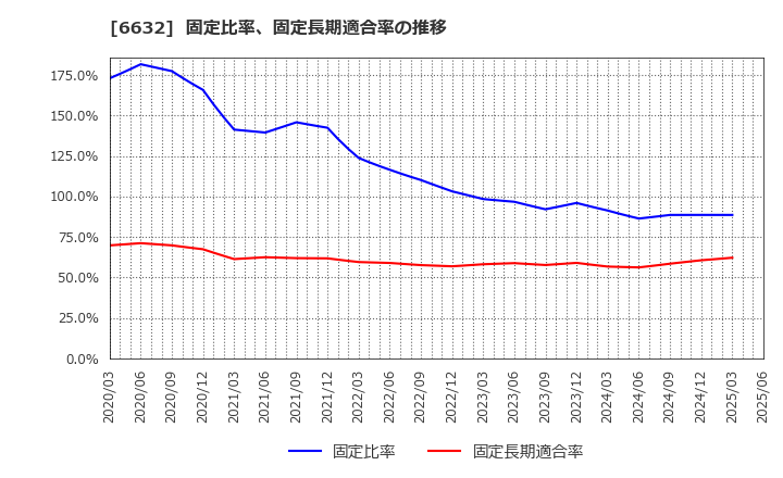 6632 (株)ＪＶＣケンウッド: 固定比率、固定長期適合率の推移