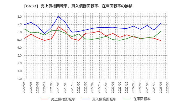 6632 (株)ＪＶＣケンウッド: 売上債権回転率、買入債務回転率、在庫回転率の推移