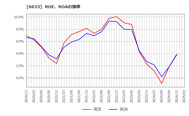 6633 (株)Ｃ＆Ｇシステムズ: ROE、ROAの推移