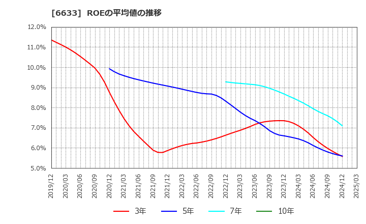 6633 (株)Ｃ＆Ｇシステムズ: ROEの平均値の推移